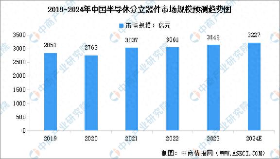 AG九游会2024年中国半导体分立器件市场范围及行业开展远景猜测阐发
