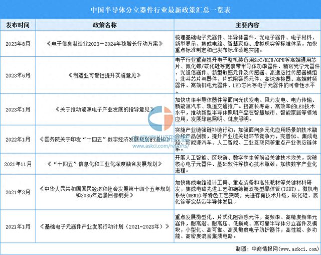 ag九游会登录j9入口2024年中国半导体分立器件最新政策汇总一览