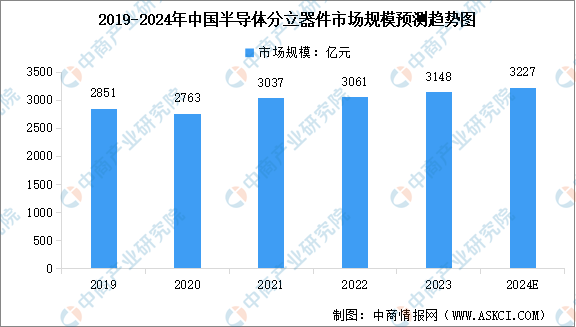 AG九游会2024年中国半导体分立器件市场近况及行业开展的有益身分猜测阐发（图）