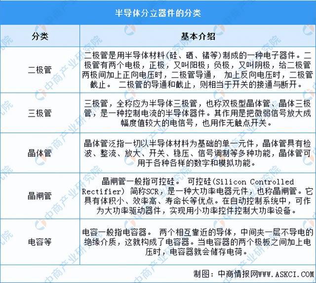 AG九游会2024年中国半导体分立器件行业市场远景猜测研讨陈述（简版）