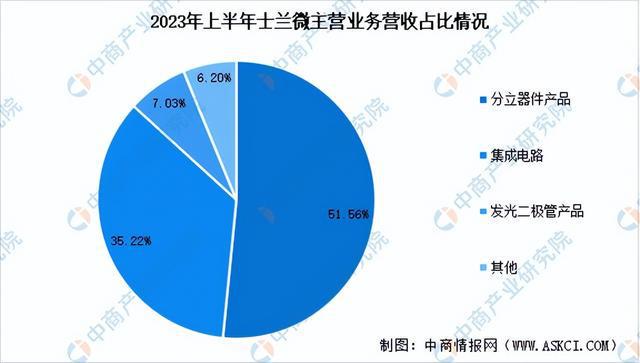 AG九游会2024年中国半导体分立器件行业市场远景猜测研讨陈述（简版）(图7)