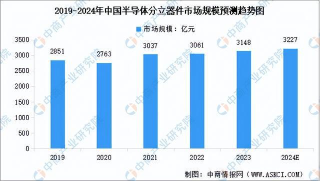 AG九游会2024年中国半导体分立器件行业市场远景猜测研讨陈述（简版）(图4)