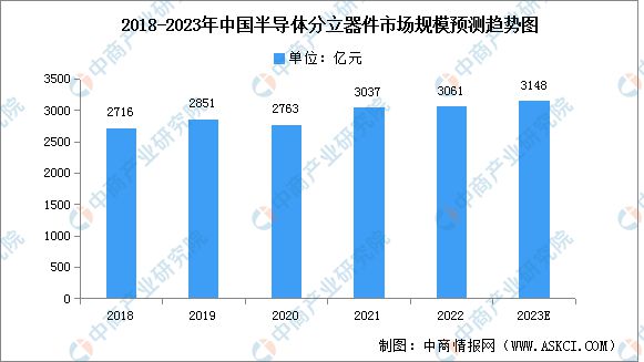 AG九游会2023年中国半导体分立器件市场范围及产量猜测阐发